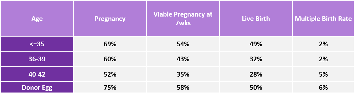 The graph of the IVF cycle in a fertility center in Richmond Hill ON