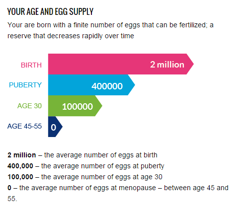 Age Relates to Infertility